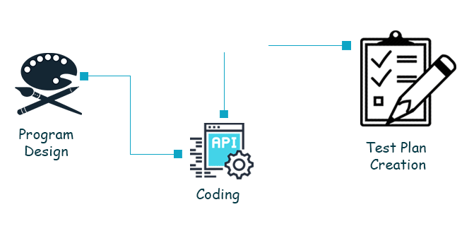 Development Methodology-top it software companies in india