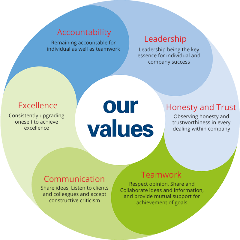 Our value